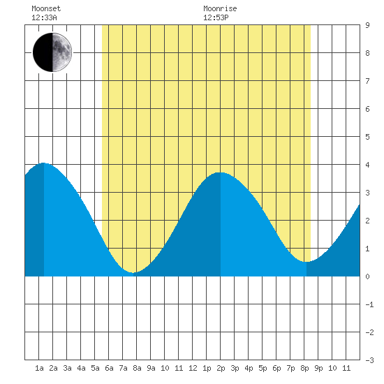 Rehoboth Beach tide chart for Sunday, June 21, 2026