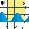 Rehoboth Beach tide chart for Sunday, June 21, 2026