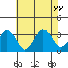 Rehoboth Beach tide chart for Monday, June 22, 2026