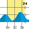 Rehoboth Beach tide chart for Wednesday, June 24, 2026