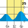 Rehoboth Beach tide chart for Thursday, June 25, 2026