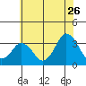 Rehoboth Beach tide chart for Friday, June 26, 2026