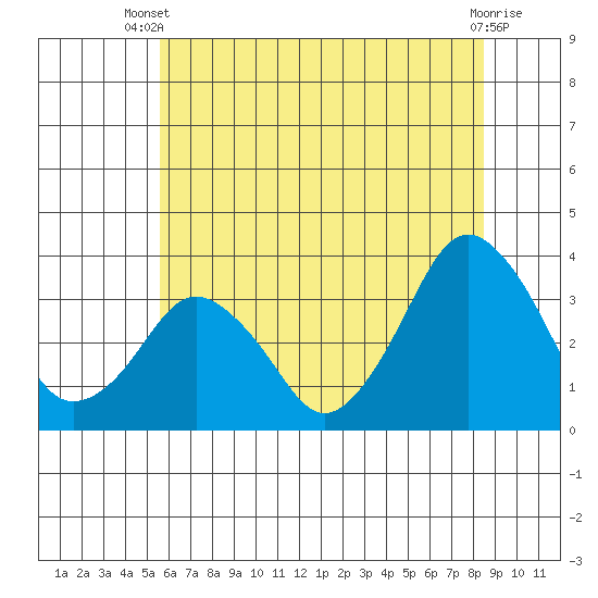 Rehoboth Beach tide chart for Sunday, June 28, 2026