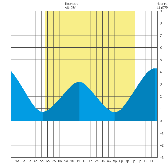 Rehoboth Beach tide chart for Thursday, June 4, 2026