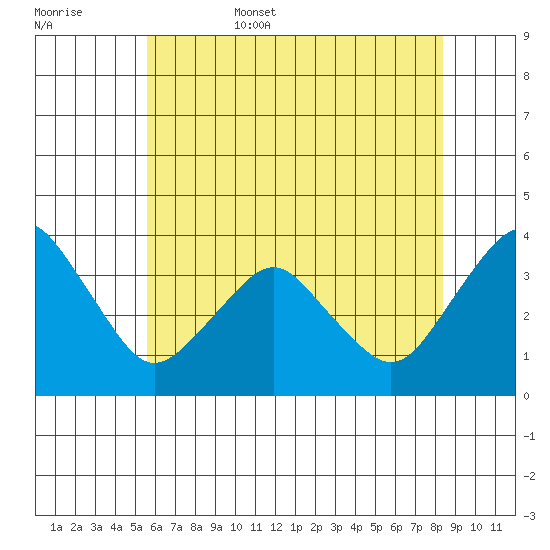 Rehoboth Beach tide chart for Friday, June 5, 2026
