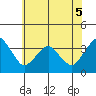 Rehoboth Beach tide chart for Friday, June 5, 2026