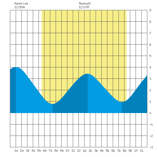 Rehoboth Beach tide chart for Sunday, June 7, 2026