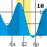 Reid Bay tide chart for Sunday, January 10, 2021