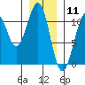 Reid Bay tide chart for Monday, January 11, 2021