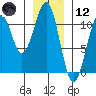 Reid Bay tide chart for Tuesday, January 12, 2021