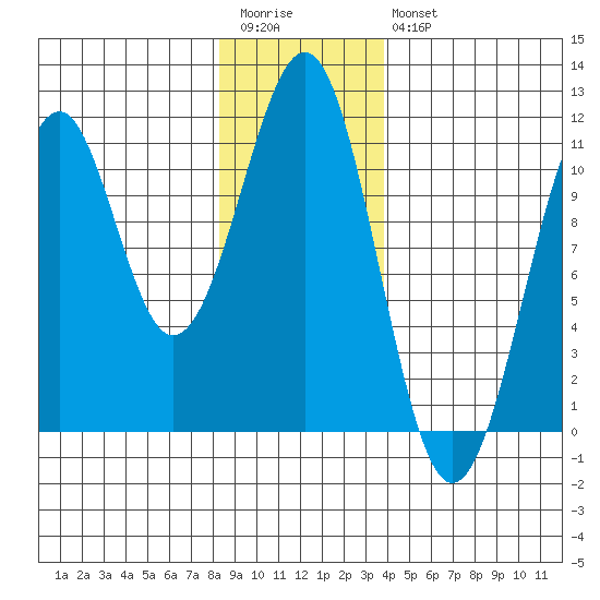 Reid Bay tide chart for Wednesday, January 13, 2021