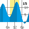 Reid Bay tide chart for Friday, January 15, 2021