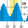Reid Bay tide chart for Saturday, January 16, 2021