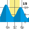 Reid Bay tide chart for Tuesday, January 19, 2021