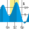 Reid Bay tide chart for Friday, January 1, 2021