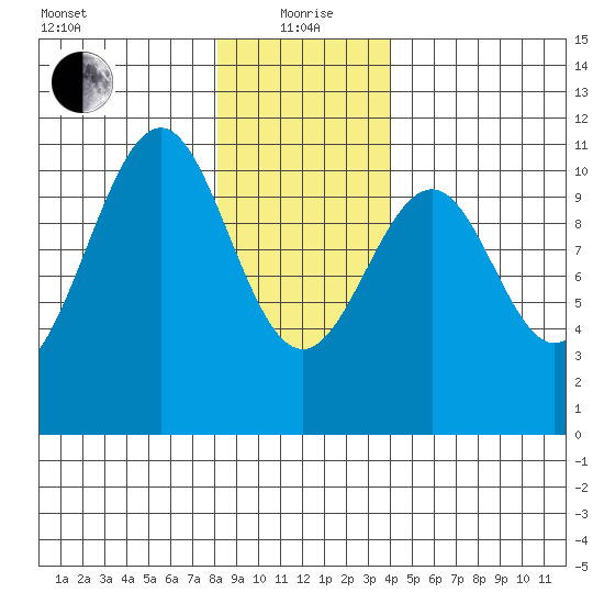 Reid Bay tide chart for Wednesday, January 20, 2021