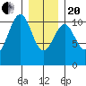 Reid Bay tide chart for Wednesday, January 20, 2021