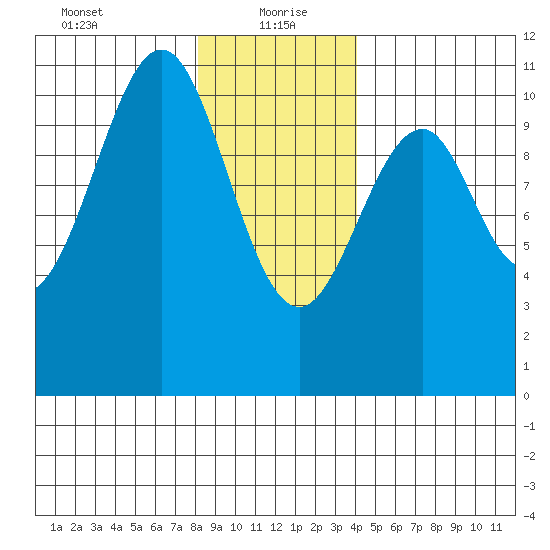 Reid Bay tide chart for Thursday, January 21, 2021