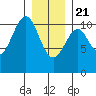 Reid Bay tide chart for Thursday, January 21, 2021