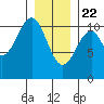 Reid Bay tide chart for Friday, January 22, 2021