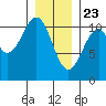 Reid Bay tide chart for Saturday, January 23, 2021