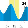 Reid Bay tide chart for Sunday, January 24, 2021