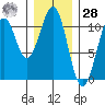 Reid Bay tide chart for Thursday, January 28, 2021