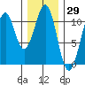Reid Bay tide chart for Friday, January 29, 2021