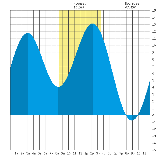 Reid Bay tide chart for Saturday, January 2, 2021