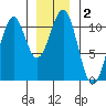 Reid Bay tide chart for Saturday, January 2, 2021