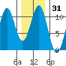 Reid Bay tide chart for Sunday, January 31, 2021