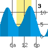 Reid Bay tide chart for Sunday, January 3, 2021