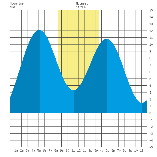Reid Bay tide chart for Tuesday, January 5, 2021