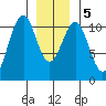 Reid Bay tide chart for Tuesday, January 5, 2021