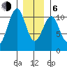 Reid Bay tide chart for Wednesday, January 6, 2021
