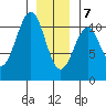 Reid Bay tide chart for Thursday, January 7, 2021