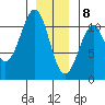 Reid Bay tide chart for Friday, January 8, 2021