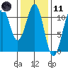 Reid Bay tide chart for Thursday, February 11, 2021