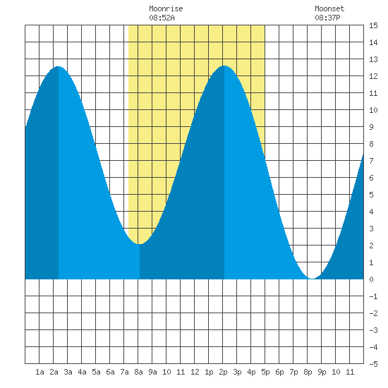 Reid Bay tide chart for Sunday, February 14, 2021