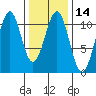Reid Bay tide chart for Sunday, February 14, 2021