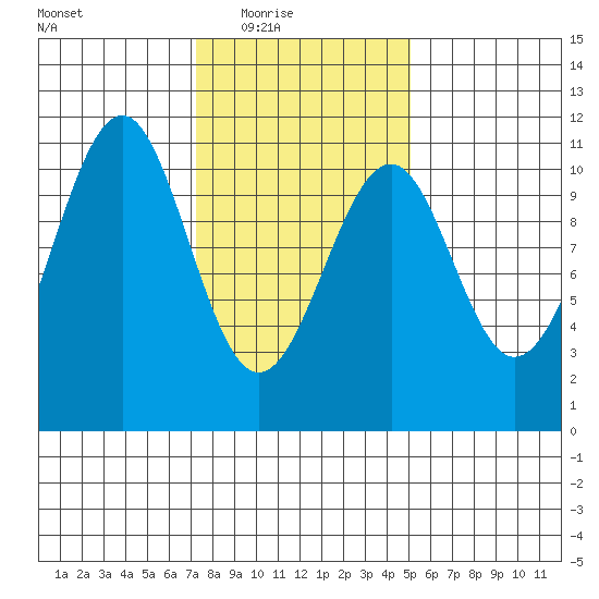 Reid Bay tide chart for Wednesday, February 17, 2021