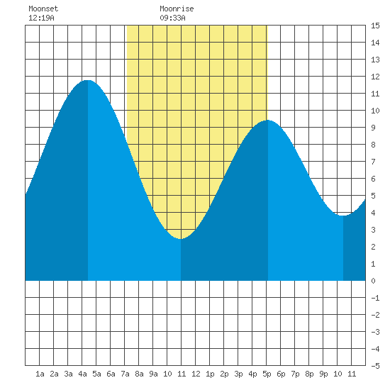 Reid Bay tide chart for Thursday, February 18, 2021