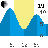 Reid Bay tide chart for Friday, February 19, 2021