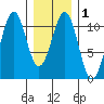Reid Bay tide chart for Monday, February 1, 2021