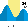 Reid Bay tide chart for Saturday, February 20, 2021