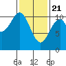 Reid Bay tide chart for Sunday, February 21, 2021