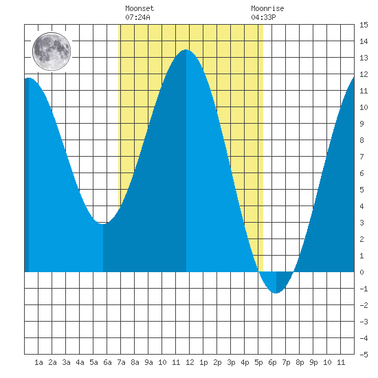 Reid Bay tide chart for Friday, February 26, 2021