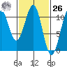 Reid Bay tide chart for Friday, February 26, 2021