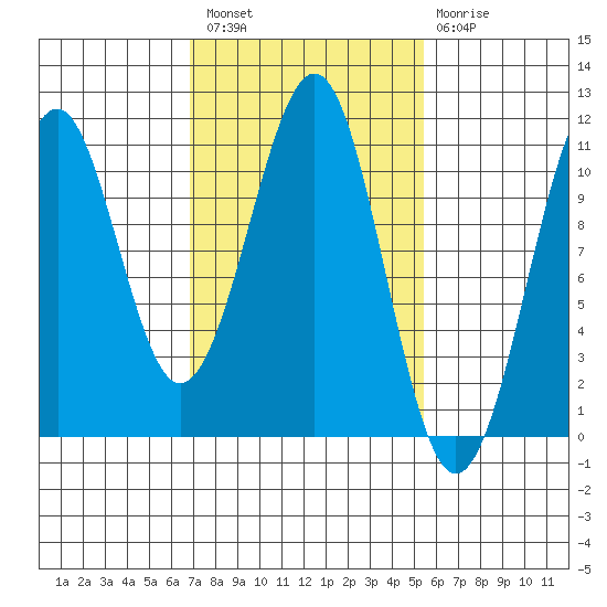 Reid Bay tide chart for Saturday, February 27, 2021