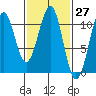 Reid Bay tide chart for Saturday, February 27, 2021